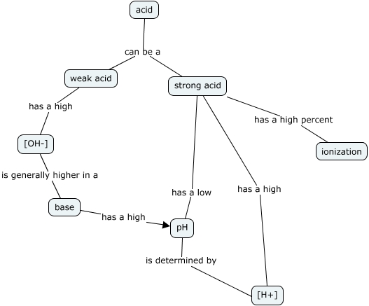 Strong vs weak acid and ph what makes an acid strong or weak 